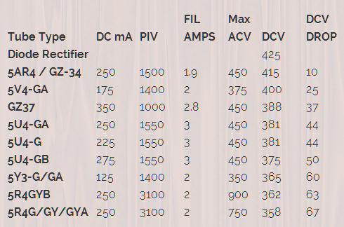 Amp Drop Chart